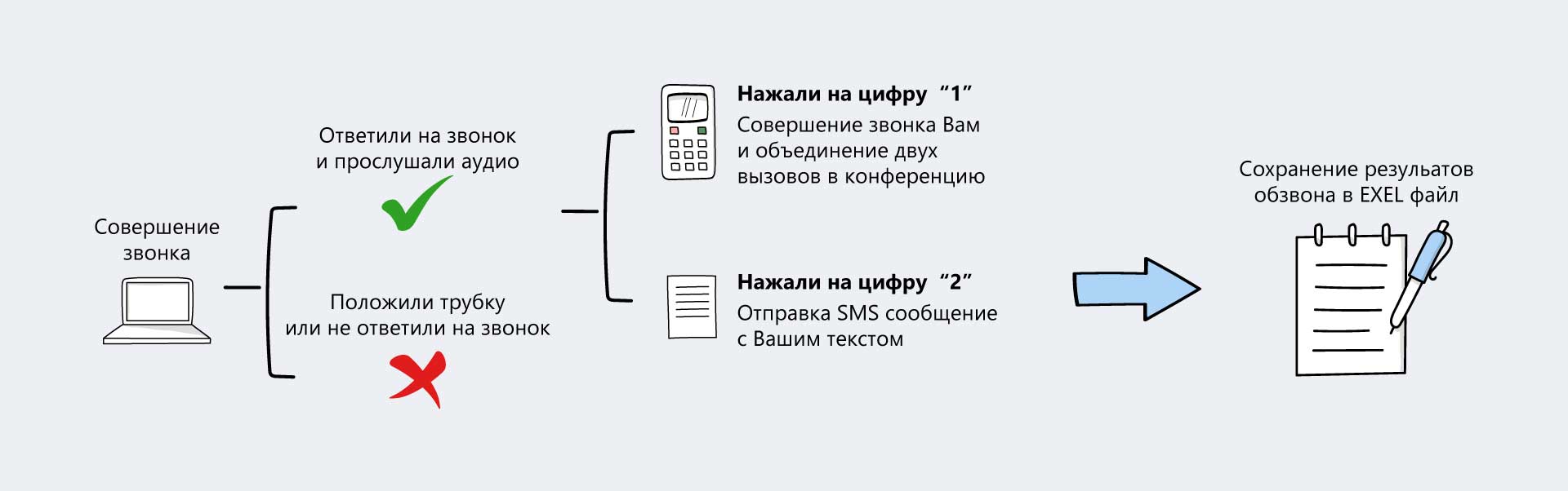 Приложение для автоматического обзвона и sms рассылки