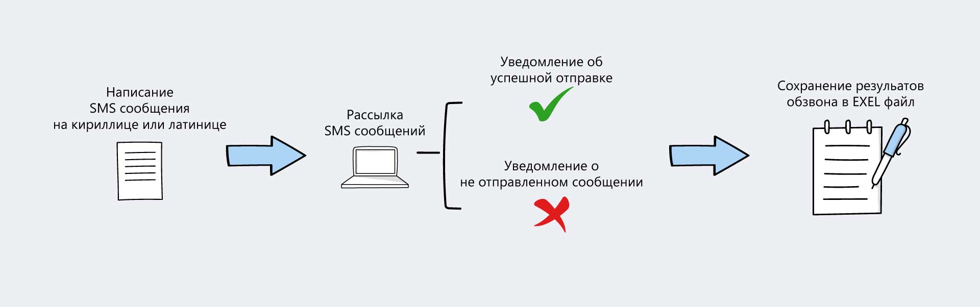 Приложение для автоматического обзвона и sms рассылки